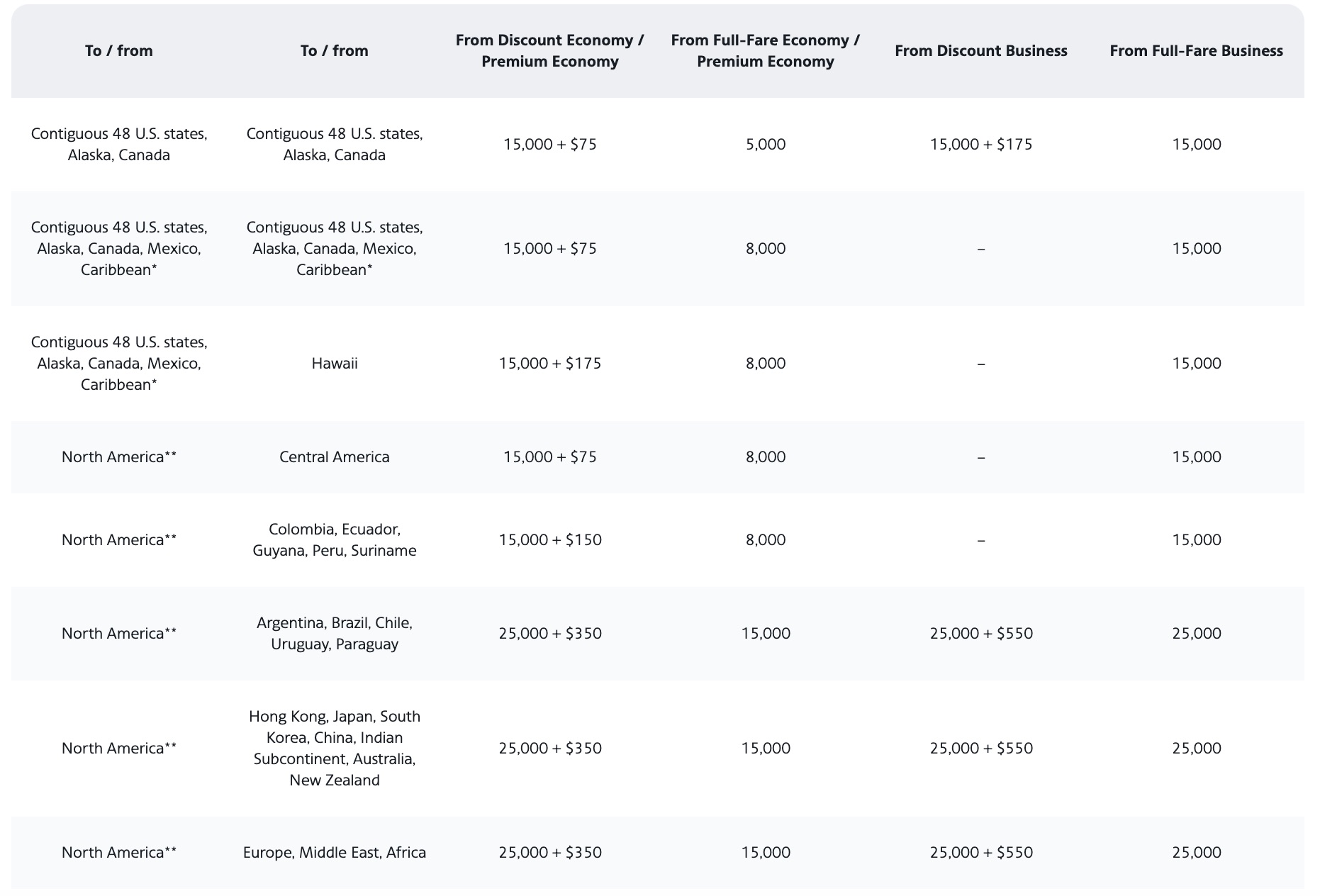 aa mileage upgrade chart with prices for each destination