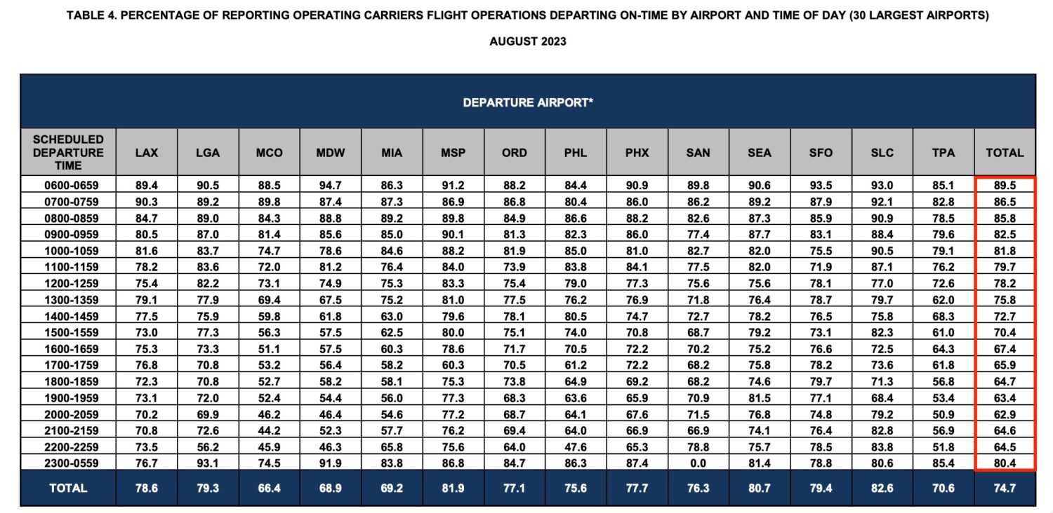 on time flight departures