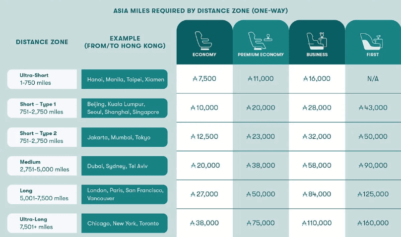 New Cathay Pacific Award Chart