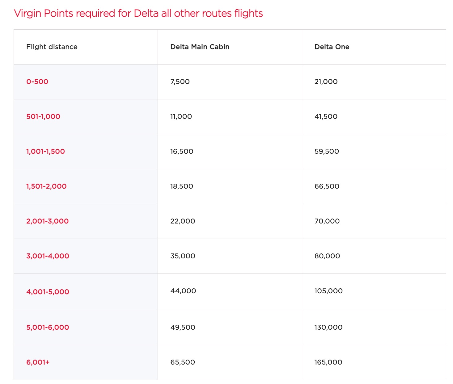 virgin points required for delta all other routes flights for delta main cabin and delta one based on flight distance