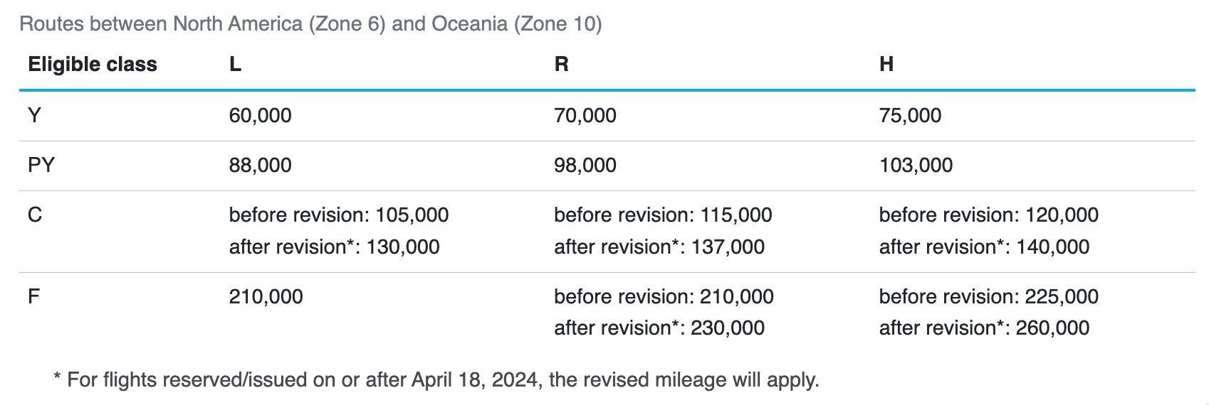 ana north america to oceania award chart