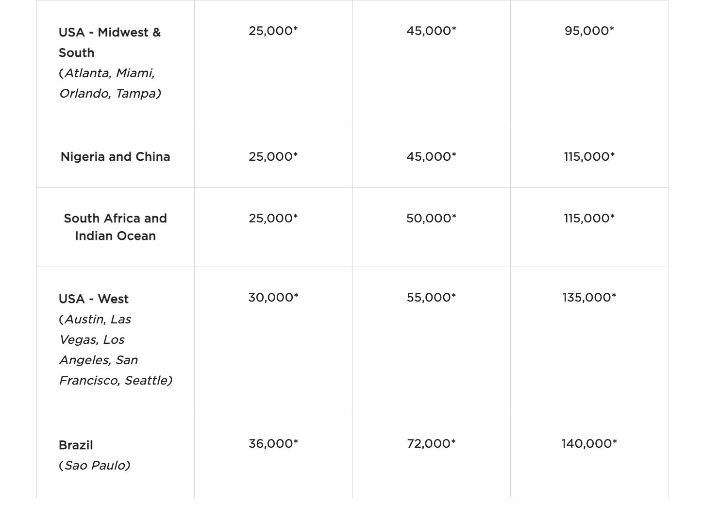 Virgin Atlantic standard season award chart