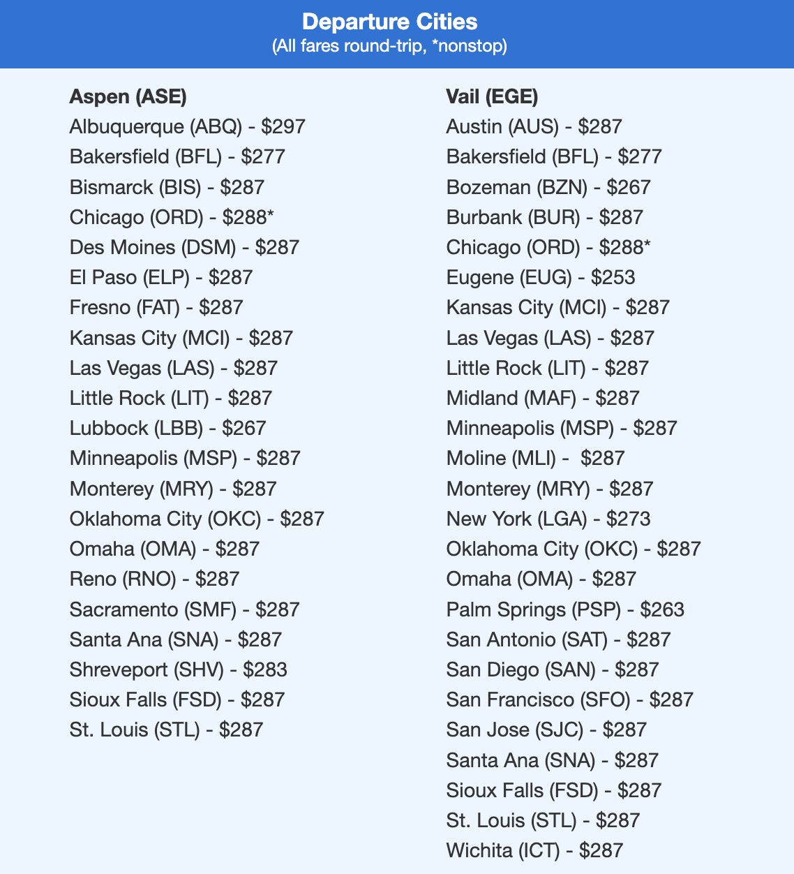 Aspen and Vail airfare in the $200s roundtrip. 