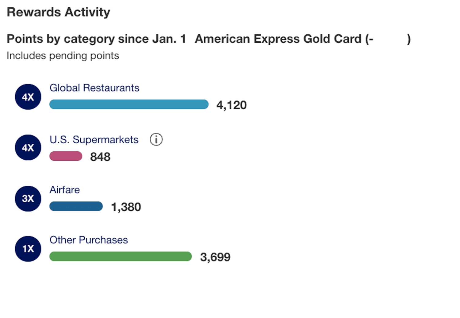 Amex Gold spending categories