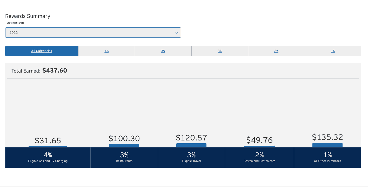 Citi spending categories