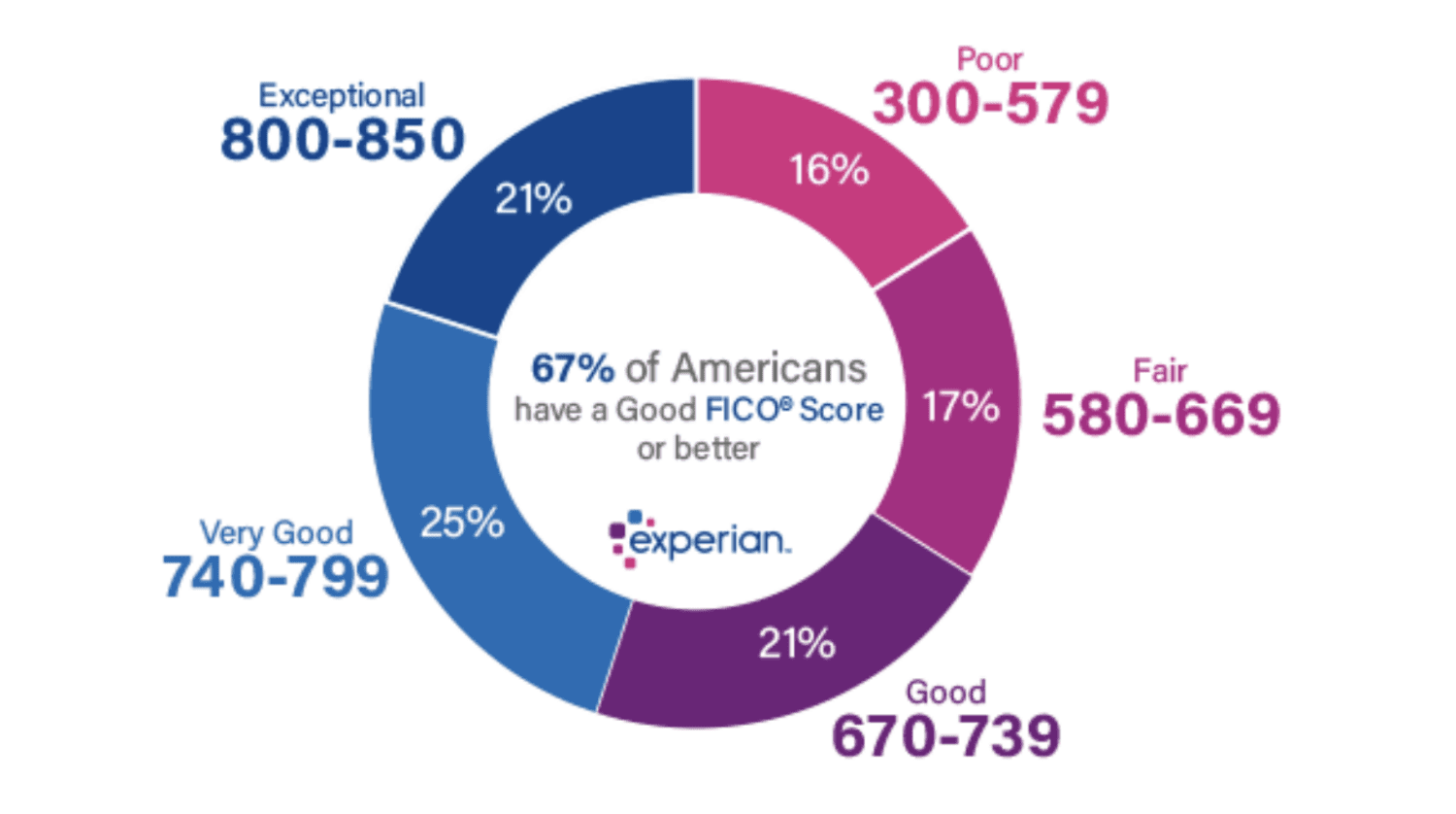 Experian pie chart showing credit score ranges