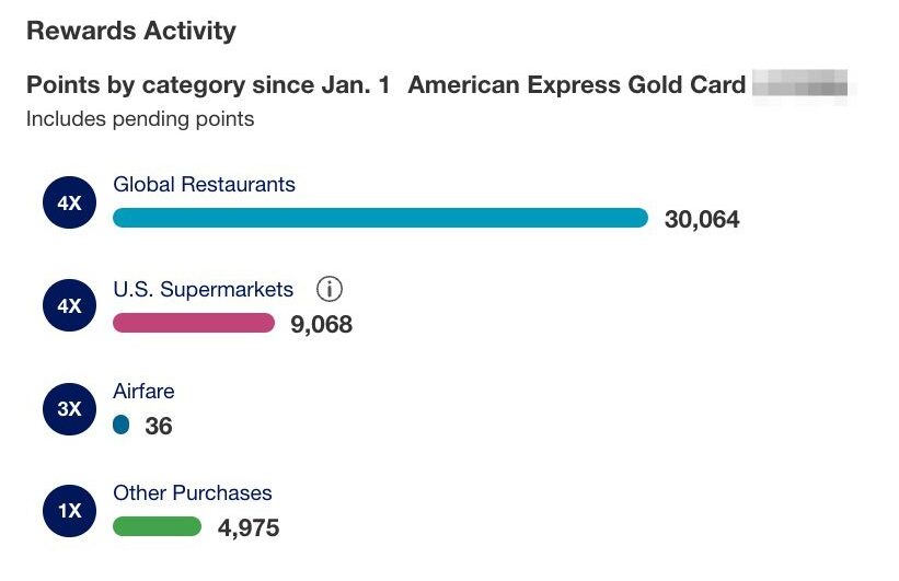 earning points on amex gold