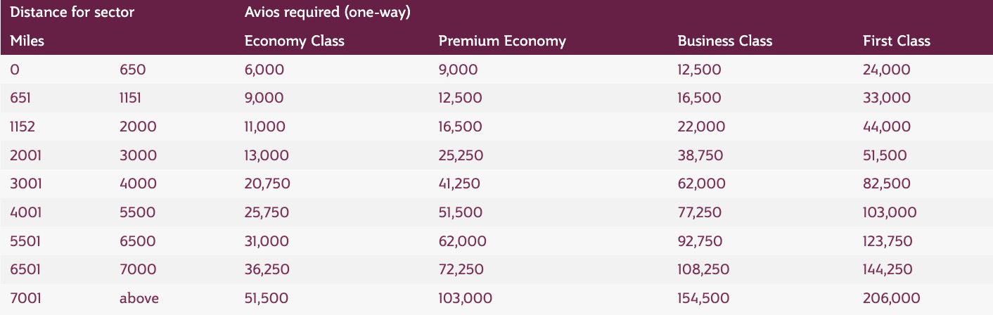 qatar airway's award chart for jetblue