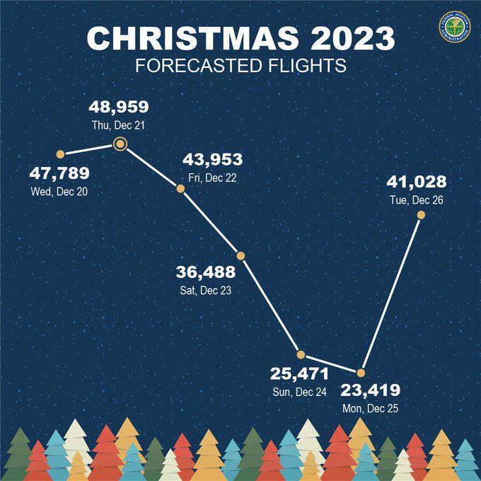 FAA Christmas 2023 forecasted flights