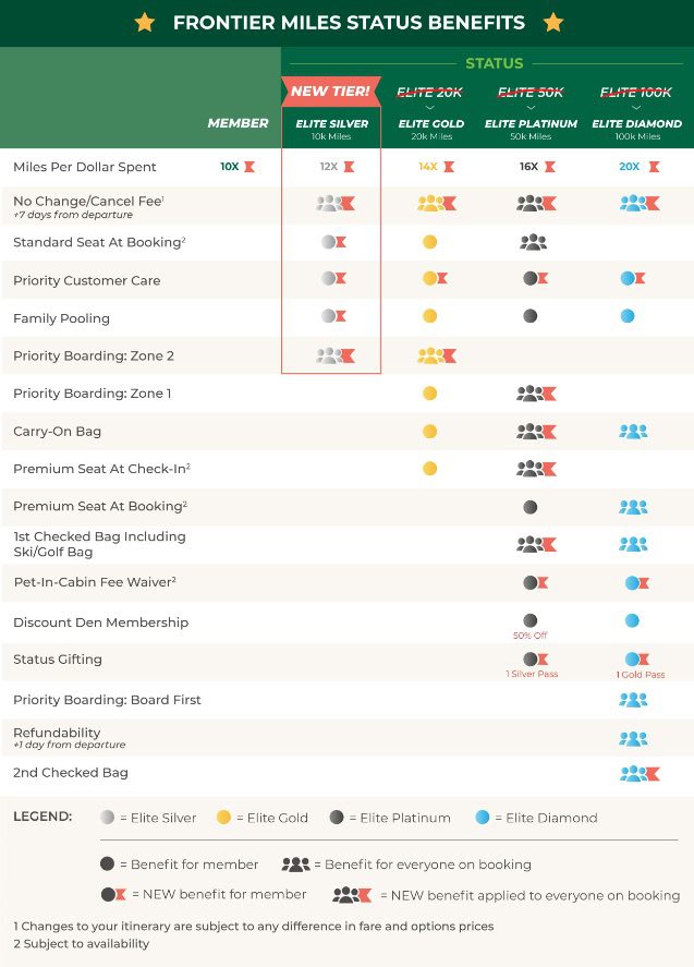 Frontier Airlines Elite Status Program Updates