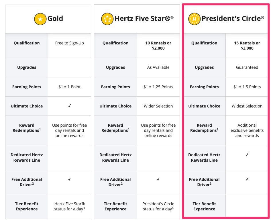 Hertz President's Circle Status Benefits chart