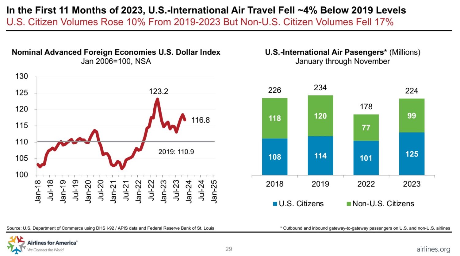 airlines for america