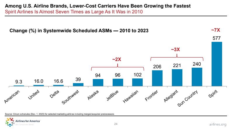 chart showing us airline growth