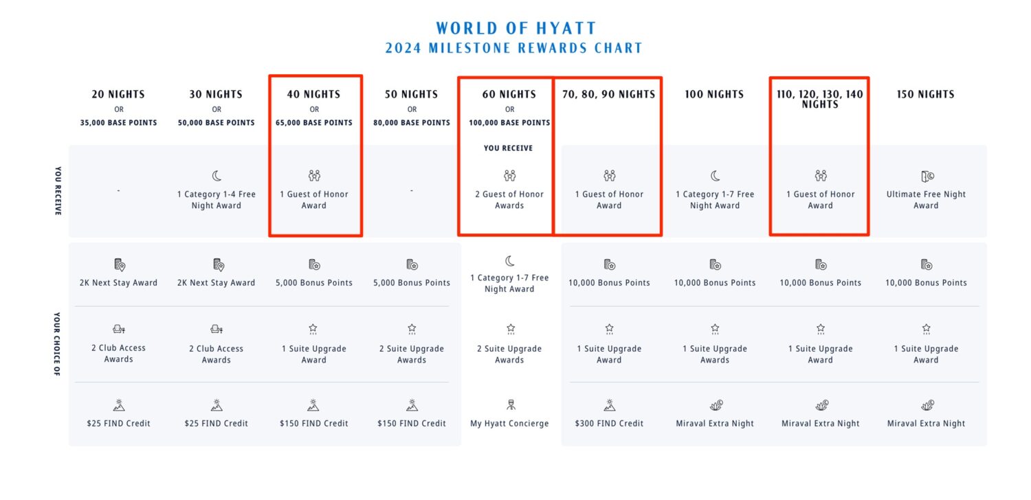 Hyatt guest of honor milestone rewards