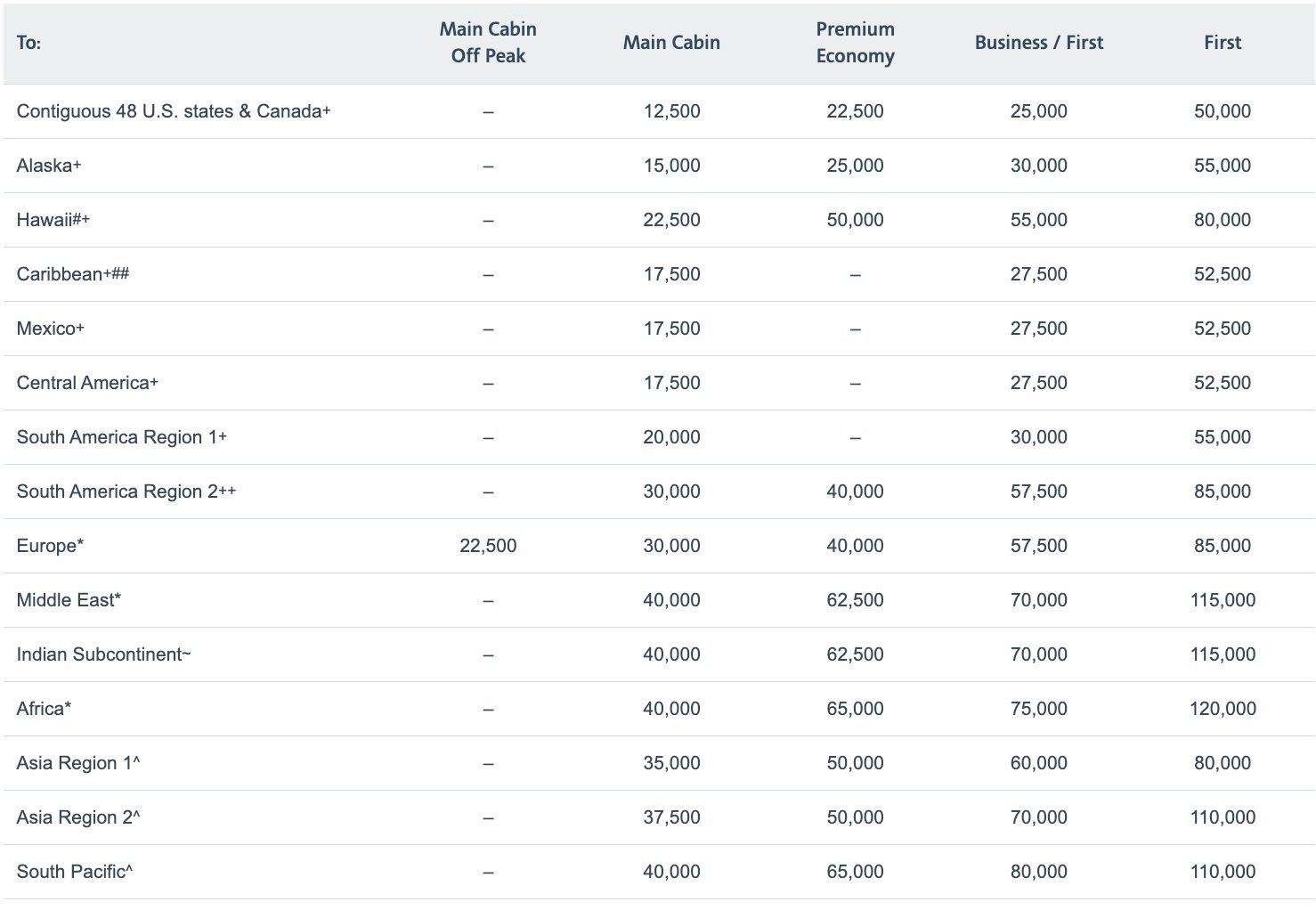 american airlines award chart for oneworld airline partners. main cabin off peak, main cabin, premium economy, business, and first class rates.