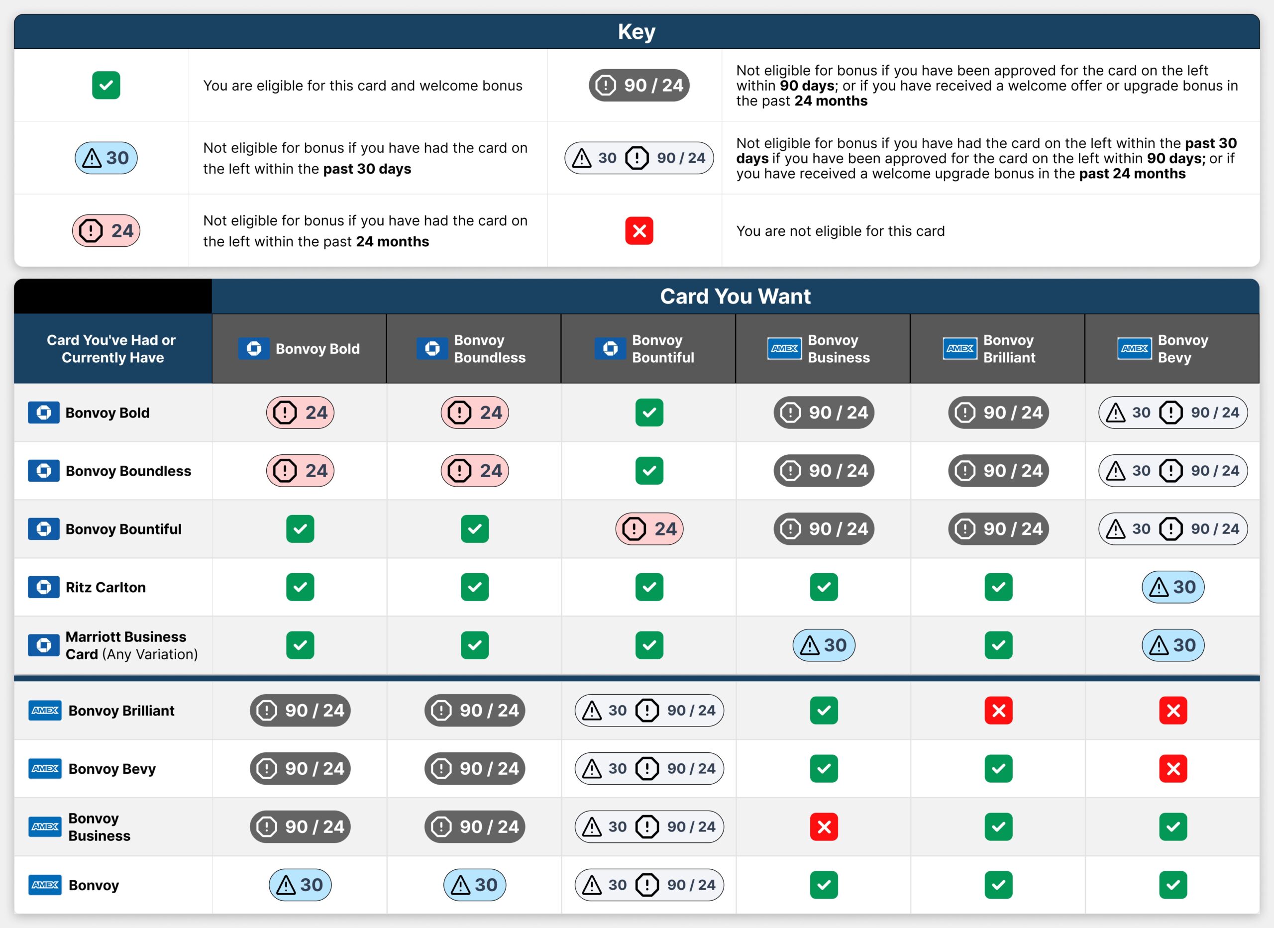 Marriott Card Eligibility Matrix