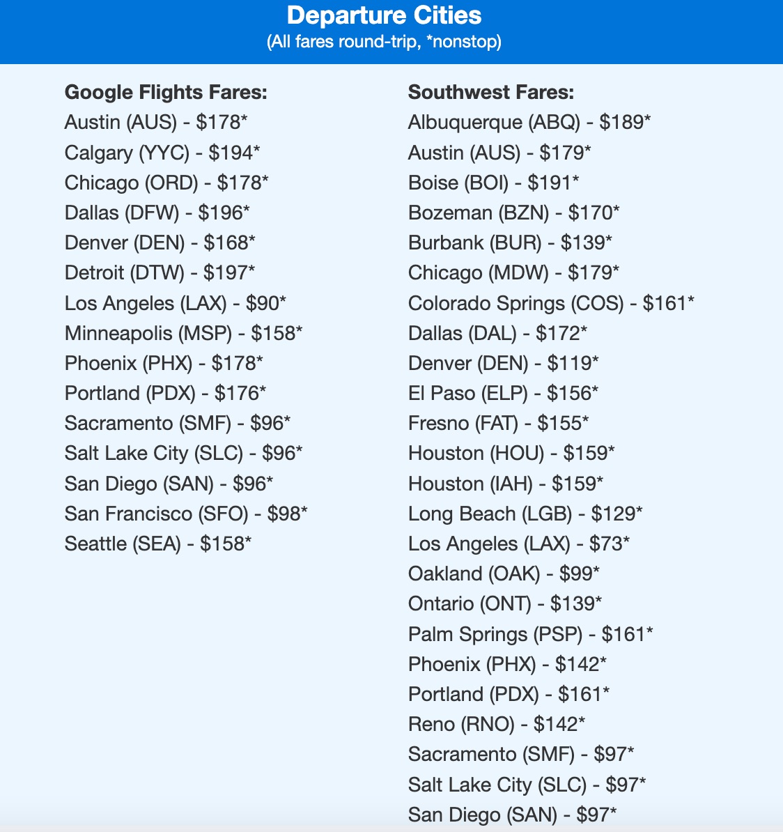 Thrifty Traveler Premium Las Vegas flight deal departure cities