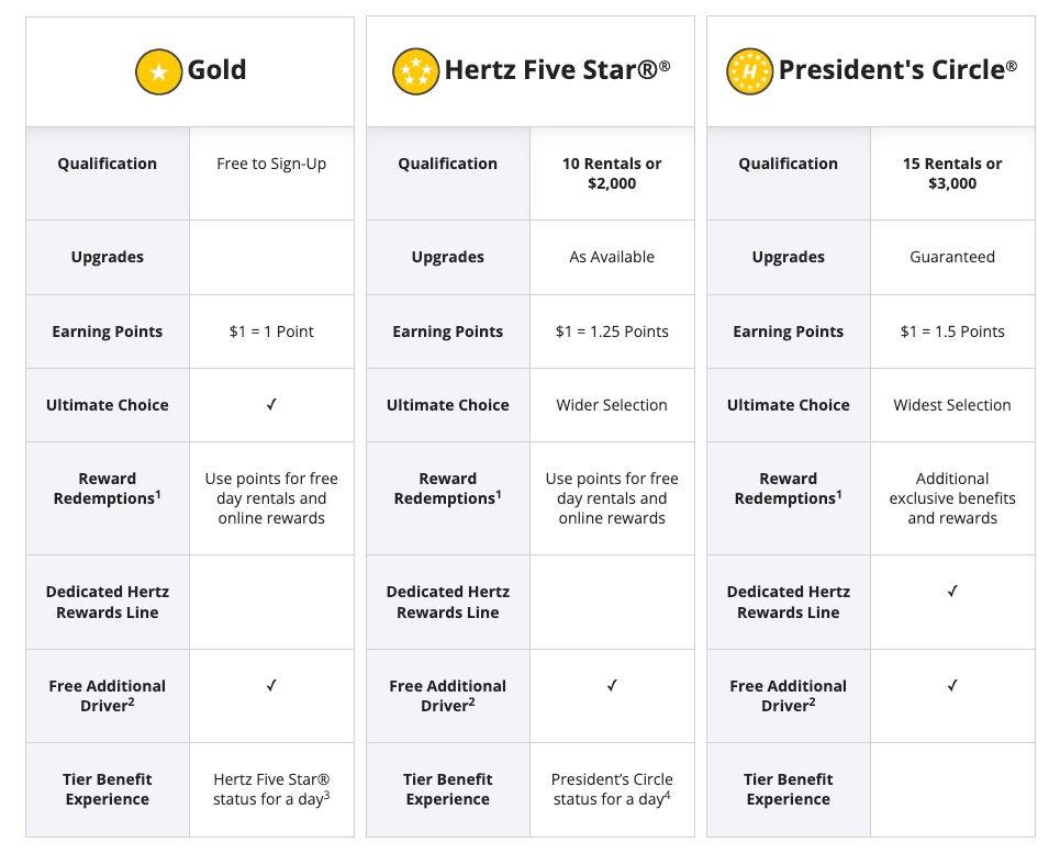 hertz status benefits
