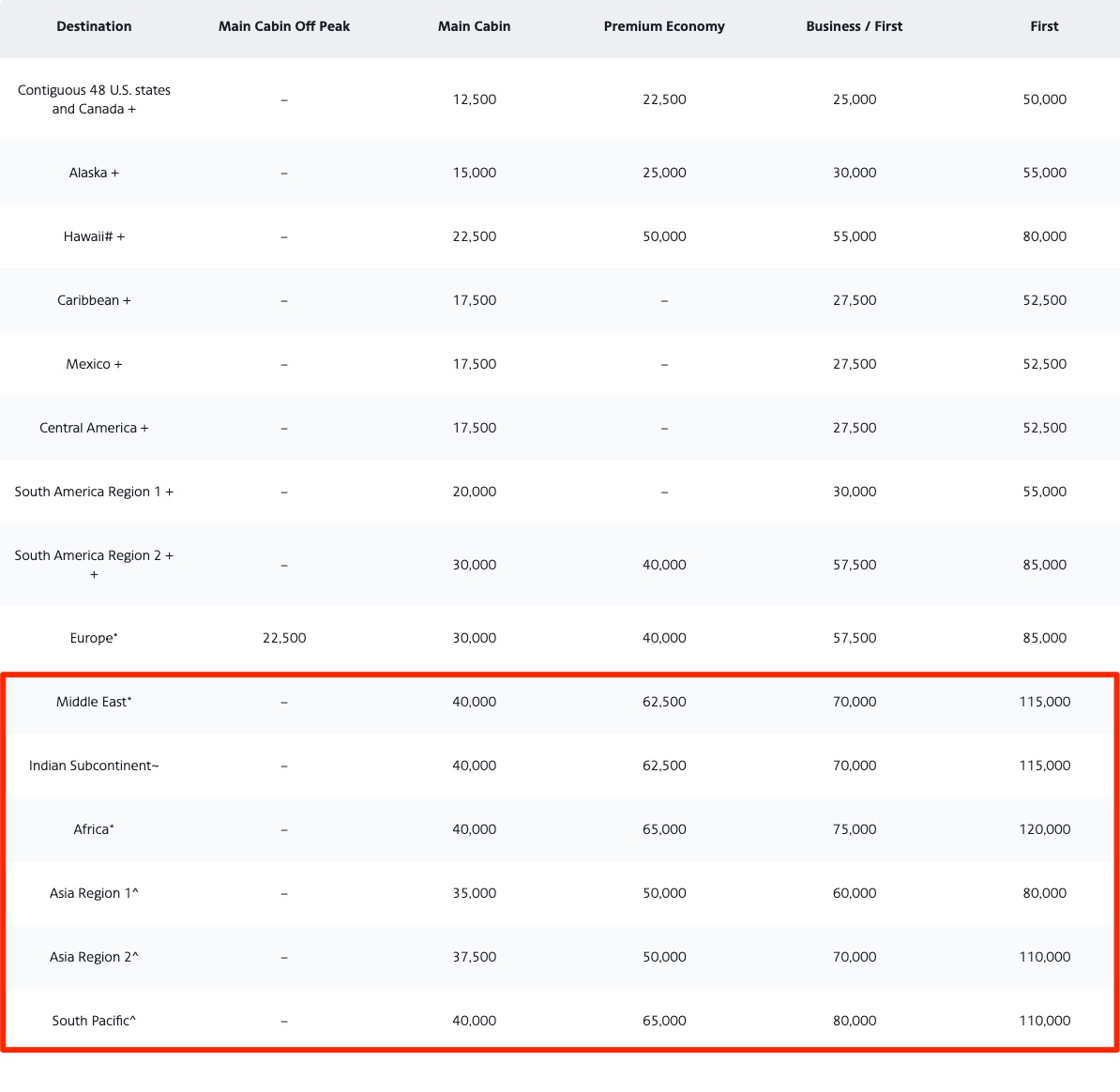 American Airlines partner airlines award chart 