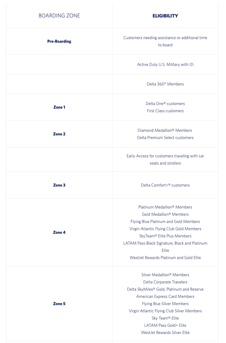 Delta boarding zones 2024