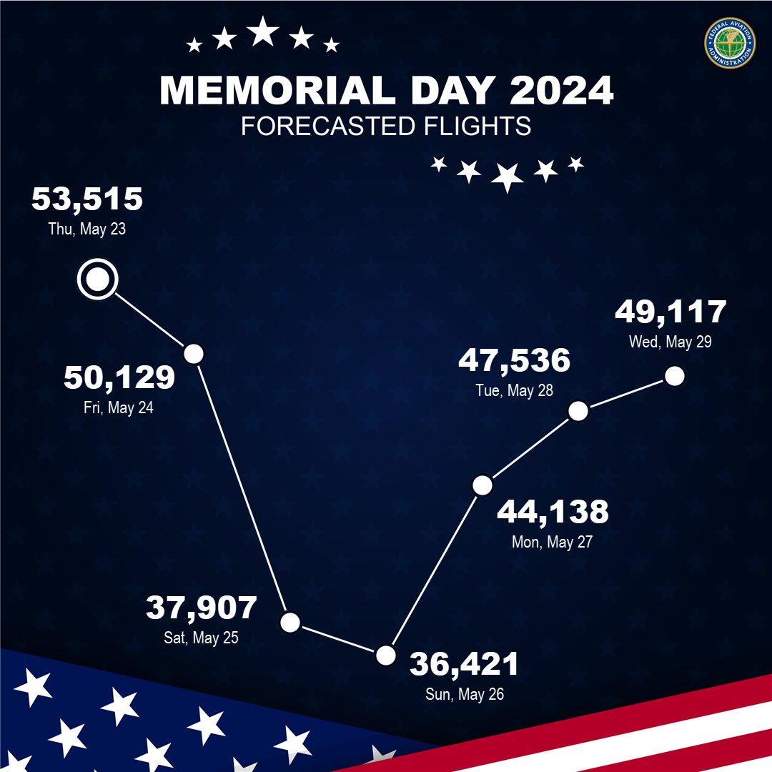FAA Memorial Day Weekend busiest travel days