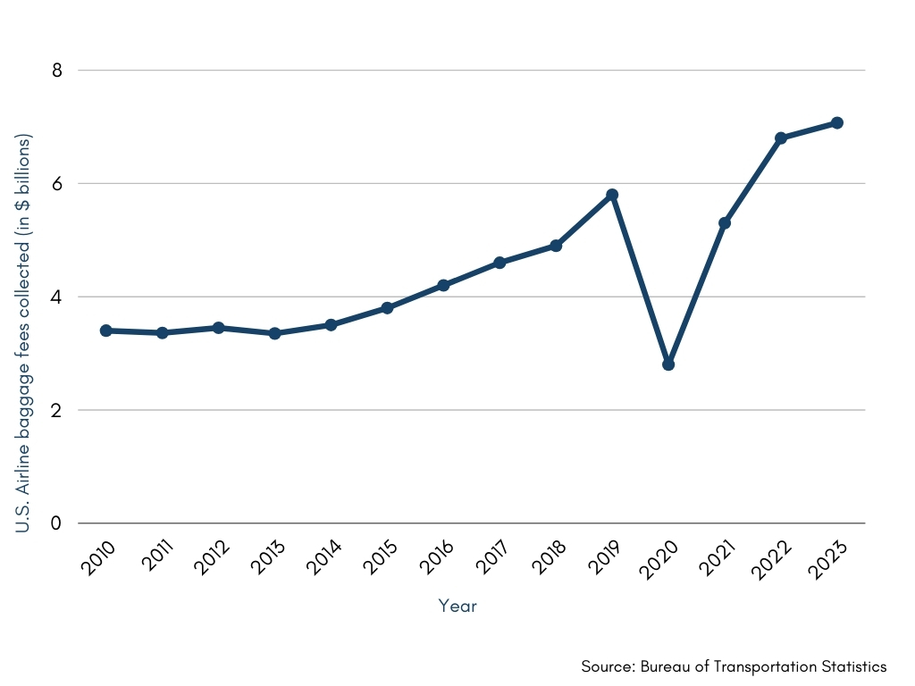 Airlines Make $7B+ on Bag Fees Alone (But You Can Avoid Paying Them) 1 us airlines bag fees