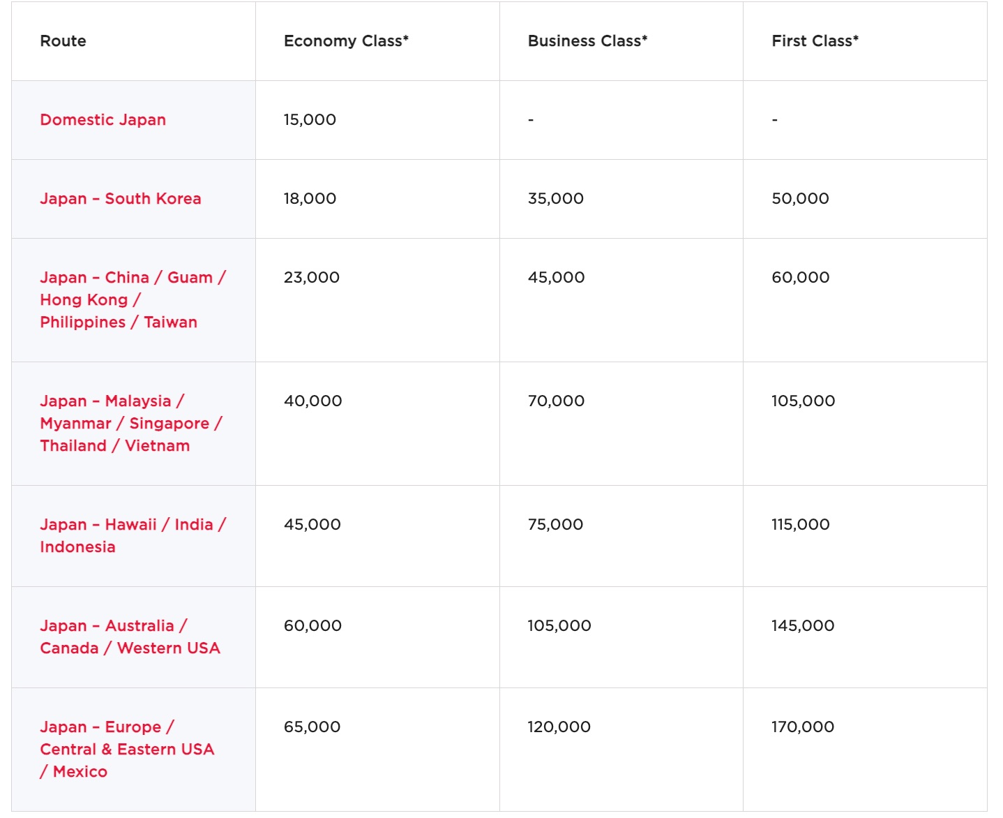 ana virgin award chart