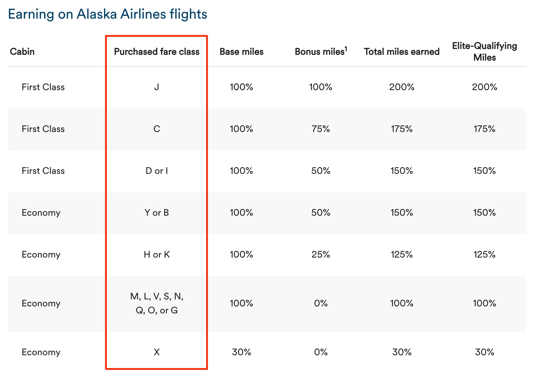 Alaska Mileage Earning chart