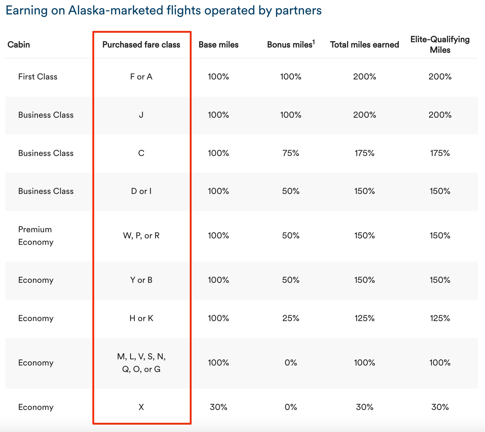 Alaska Mileage Plan partner earning chart