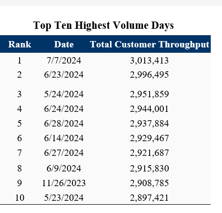 TSA top 10 busiest travel days 
