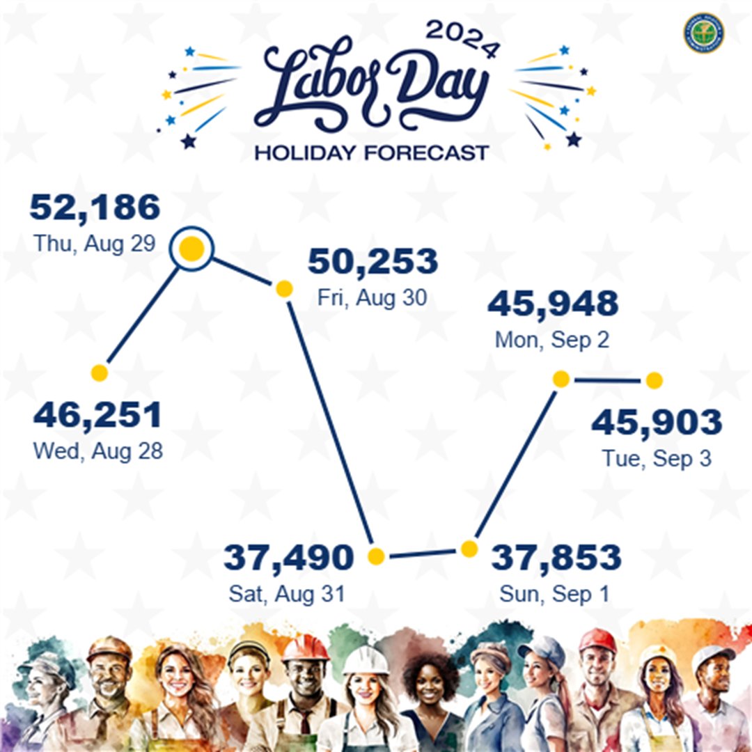 FAA Labor Day Forecast