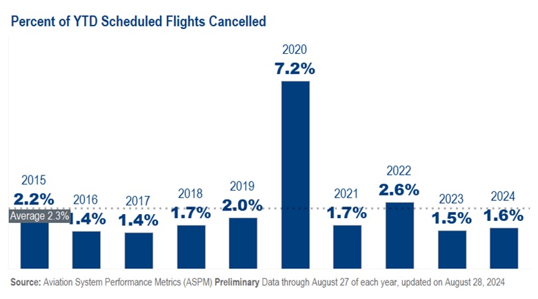 US DOT airline cancelation stats