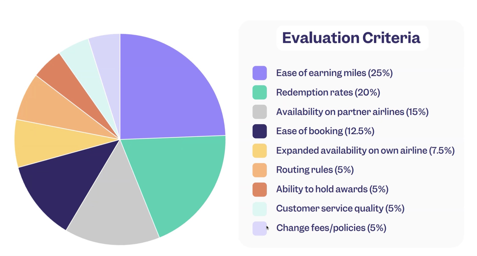 Point me ranking methodology