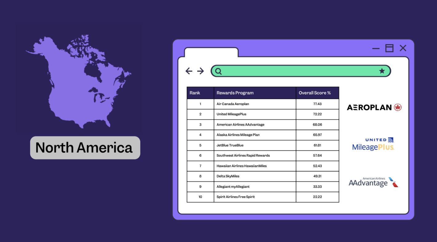 North America's top 10 loyalty programs
