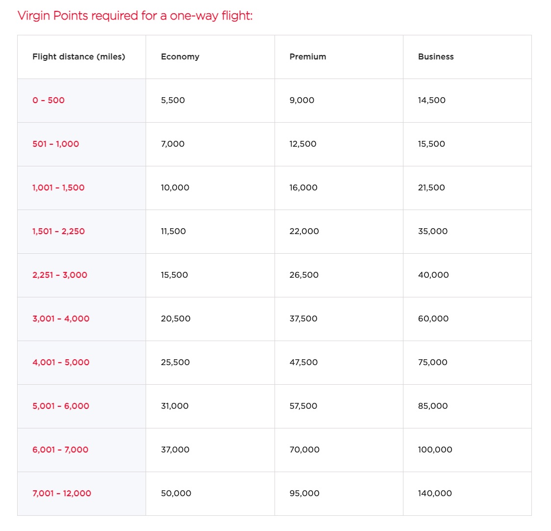 virgin award chart for SAS