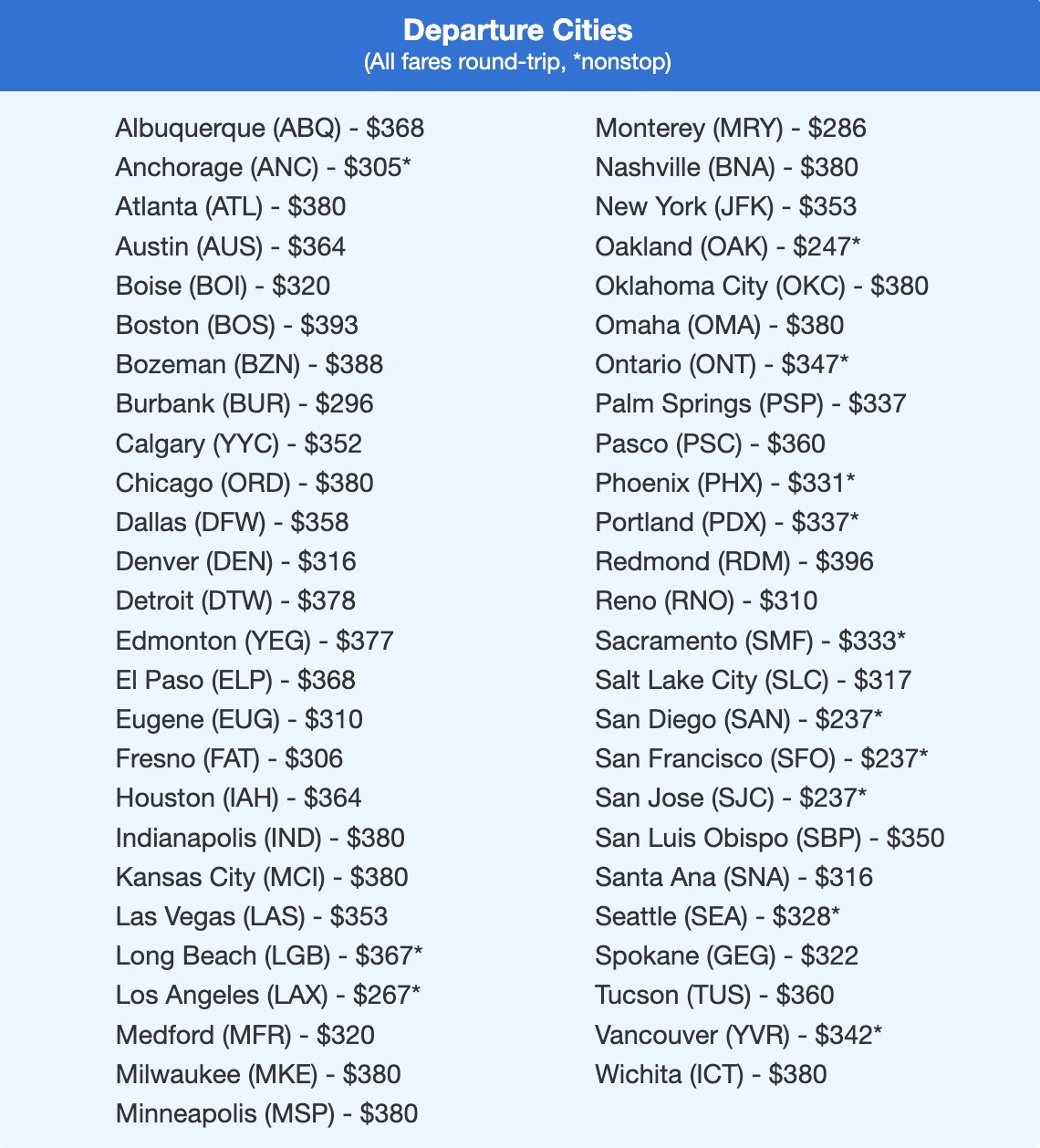 Roundtrip fares to Hawaii in the $200s and $300s. 