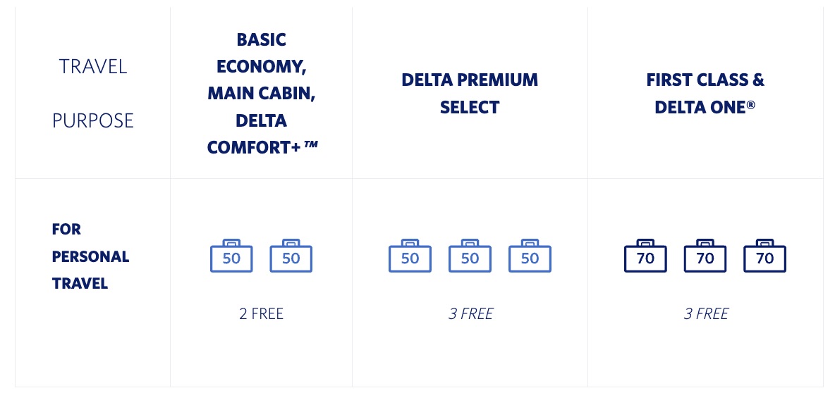 Delta baggage allowance for active duty military members on leisure travel