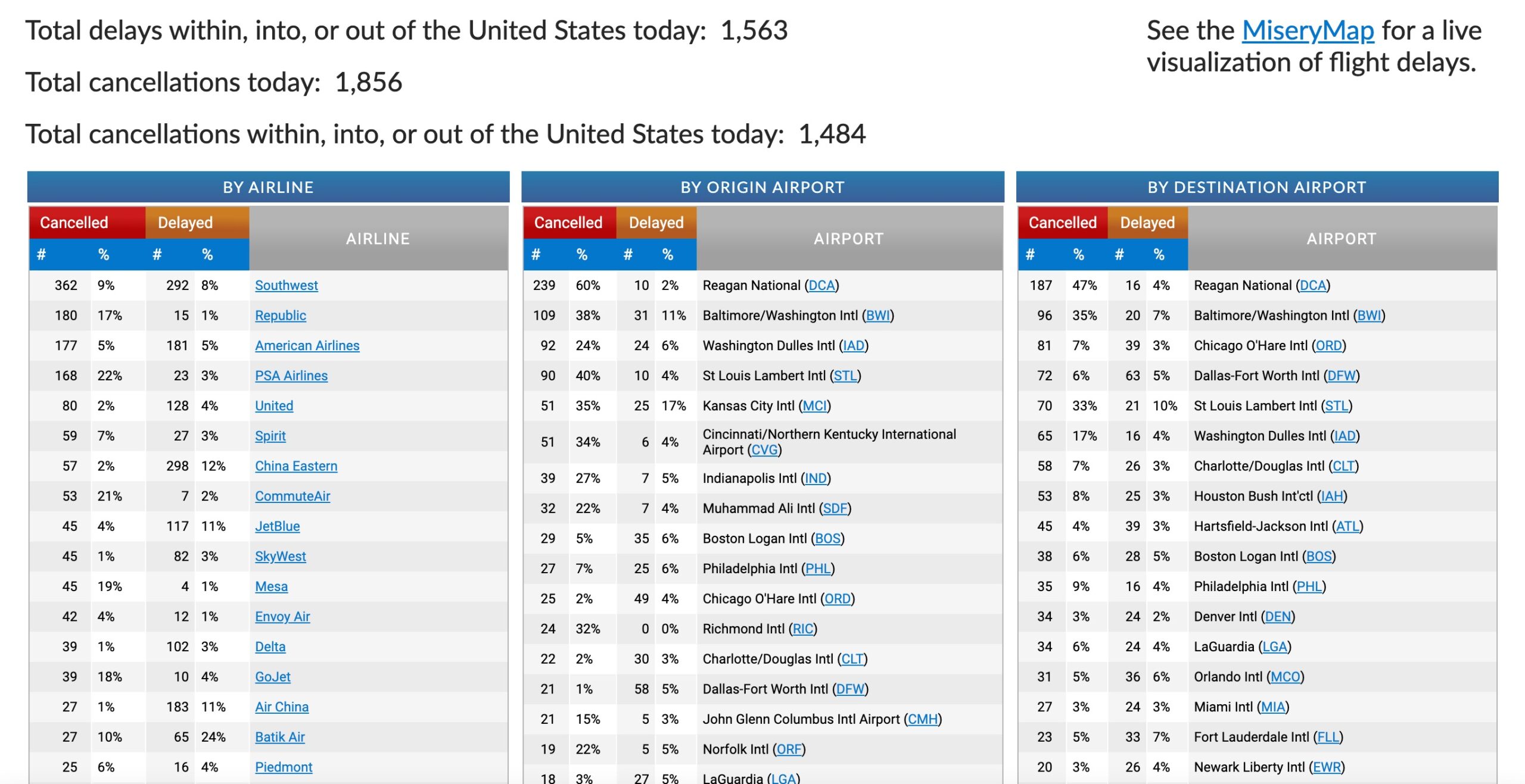 FlightAware.com live flight delay and cancellation statistics for today. Total delays today: 13,320 Total delays within, into, or out of the United States today: 1,563 Total cancellations today: 1,856 Total cancellations within, into, or out of the United States today: 1,484
