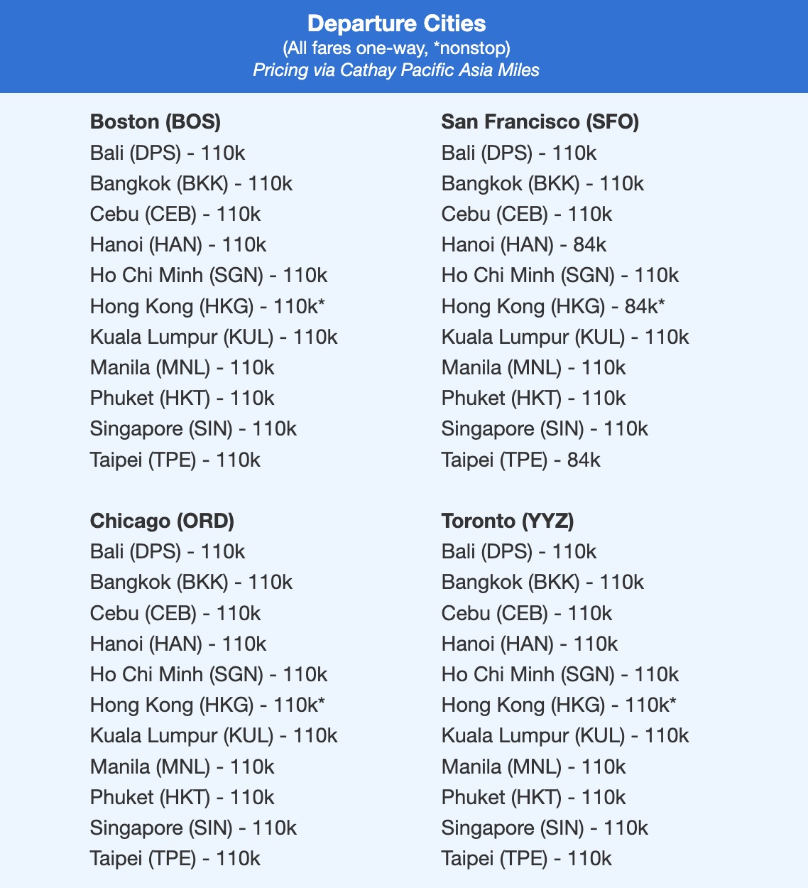 Departure cities all fares one-way nonstop pricing via Cathay Pacific Asia Miles