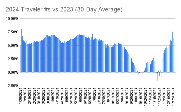 a chart showing increases in 2024 traveler numbers with lines in blue