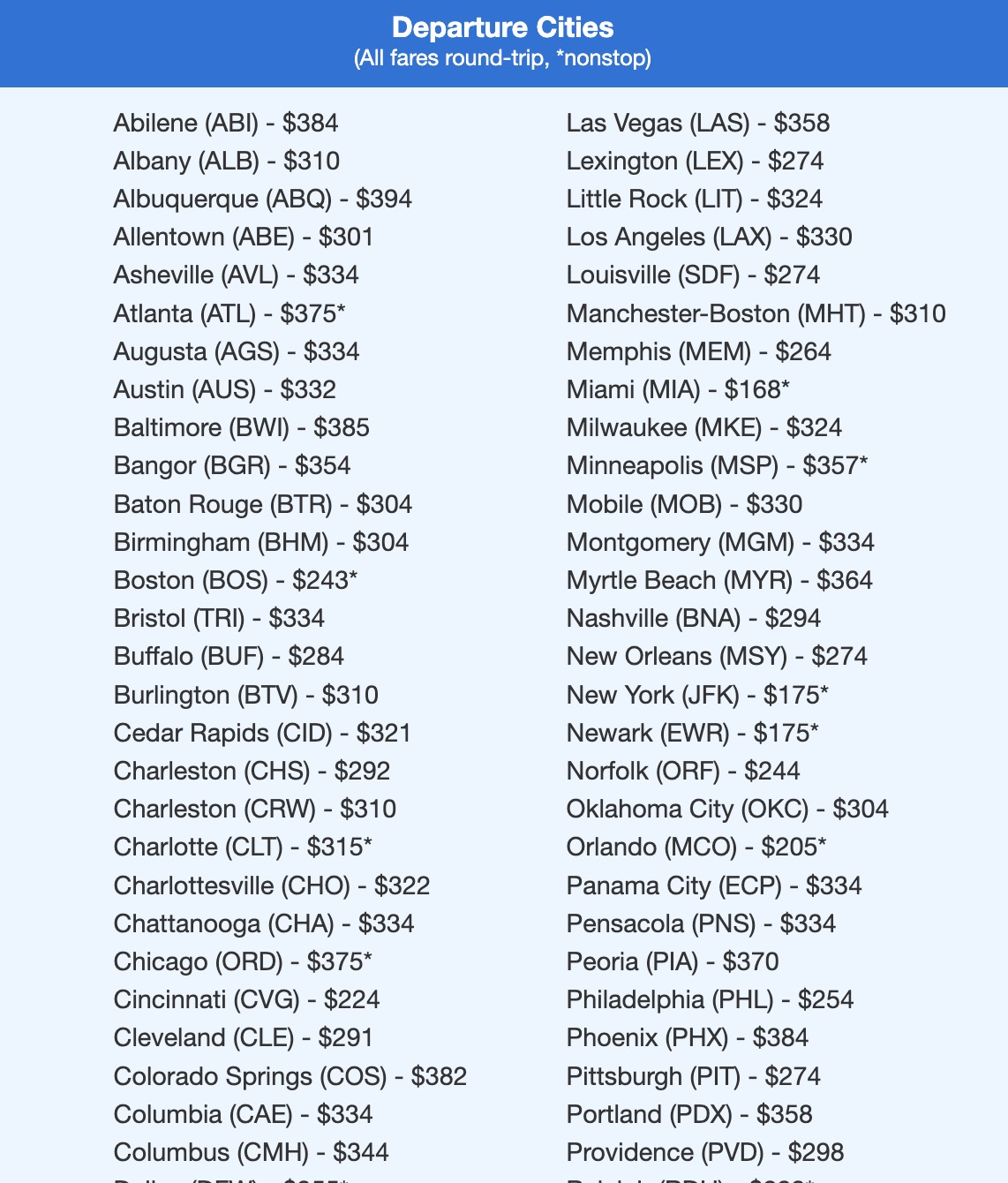 A list of airfare to San Juan, Puerto Rico (SJU) listed alphabetically under $400 roundtrip. 