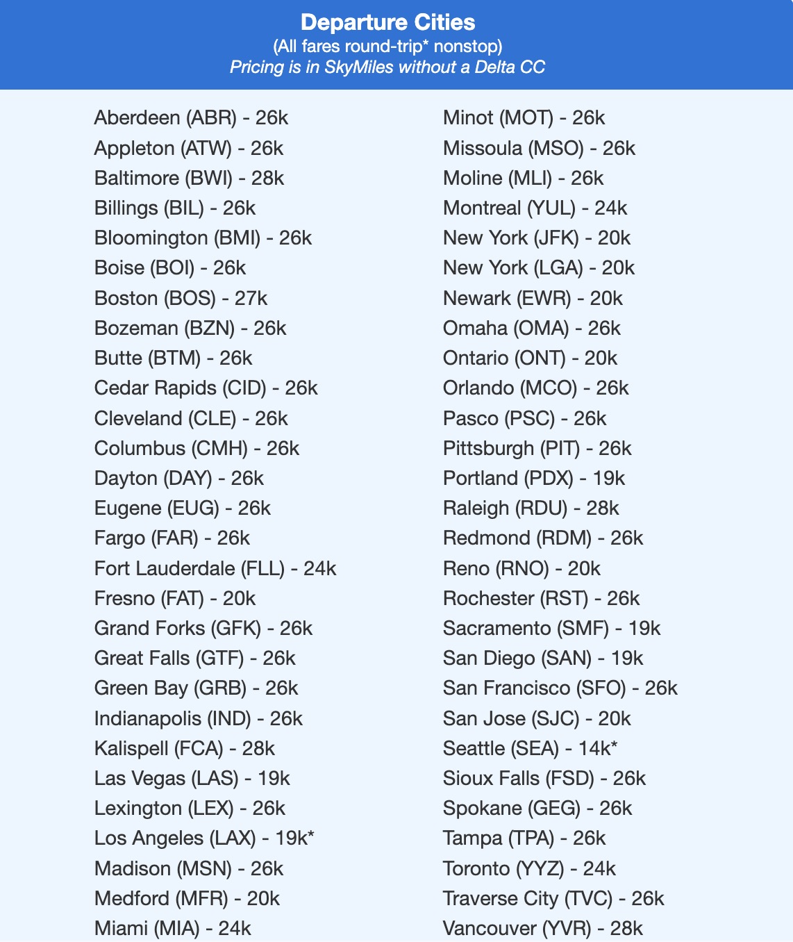 Delta SkyMiles fares to Puerto Vallarta listed by departure cities. 